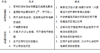 流體相平衡與熱力學 流體相平衡與熱力學